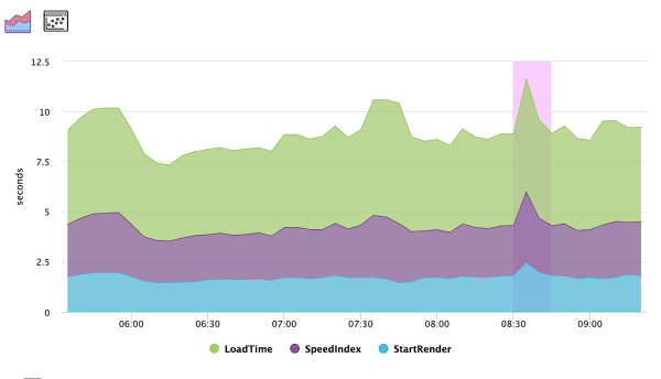 all speed index graph