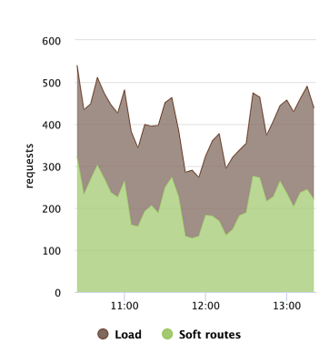 Gemini graph which shows both load and soft route