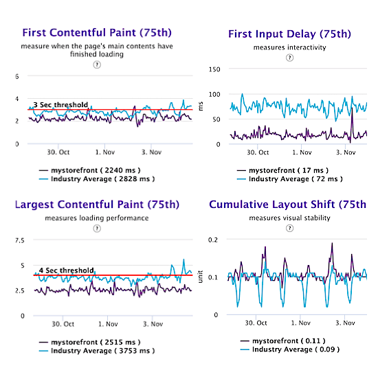 Core Web Vitals compare