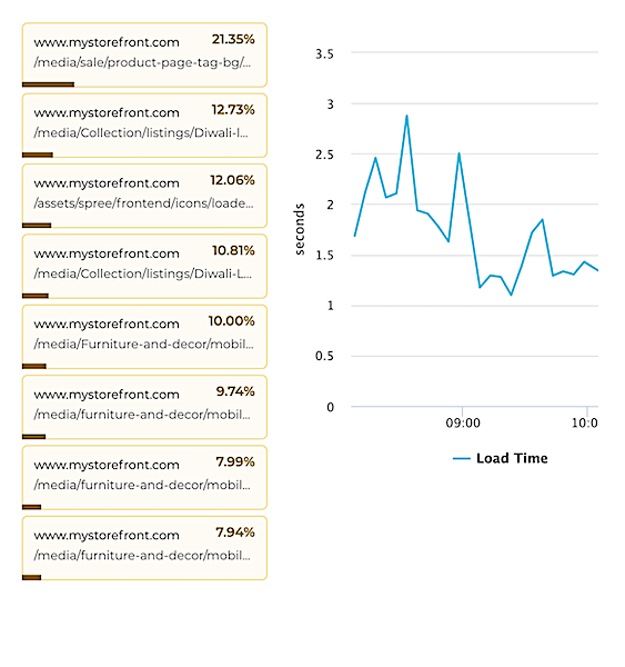 monitor resource and api in gemini image